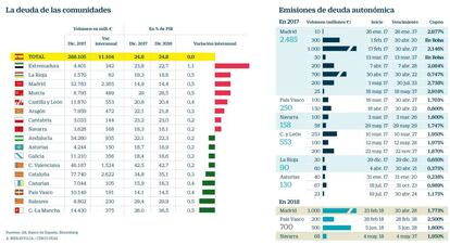Deuda de las comunidades autónomas