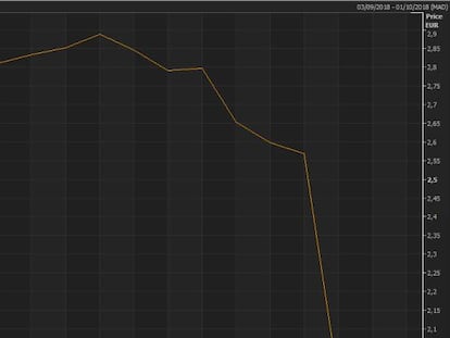 Nuevo varapalo para OHL: Pierde más del 35% en Bolsa en dos días