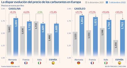 La dispar evolución del precio de los carburantes en Europa
