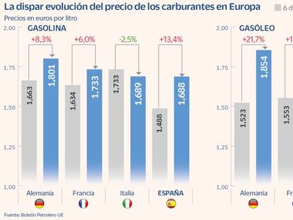 La gasolina y el gasóleo se han encarecido más en España que en Italia, Francia o Alemania
