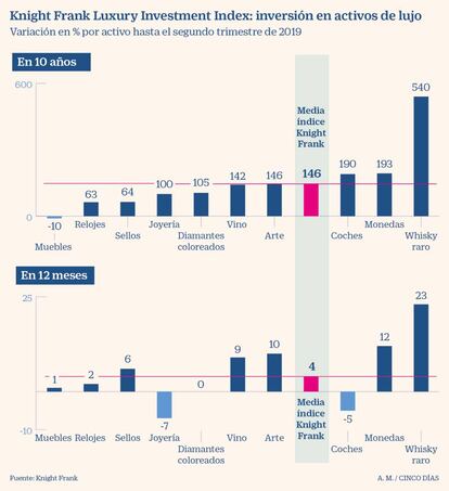 Inversión en artículos de lujo