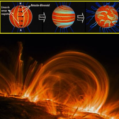 Torsión de las líneas de campo magnético, que emergen a la superficie y forman bucles magnéticos. Abajo, un bucle de materia fotografiado por el satélite TRACE (NASA).