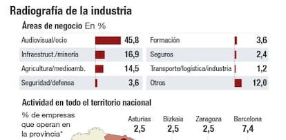 Radiografía de la industria