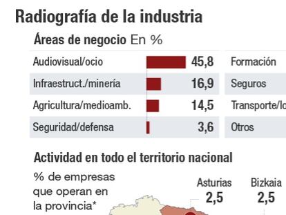 Radiografía de la industria