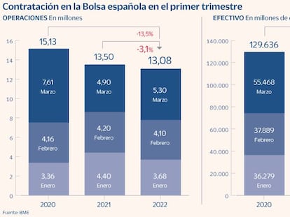 La guerra provoca el mayor frenesí inversor en año y medio