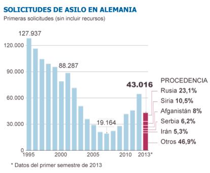 Fuente: Oficina Federal de Inmigración y Refugiados