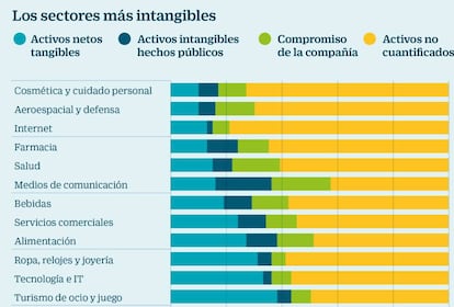 Los sectores más intangibles