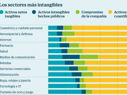 Los valores intangibles pesan más que nunca en la cotización total