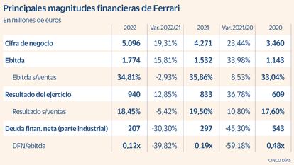 Principales magnitudes financieras de Ferrari