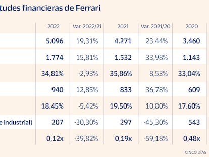 Ferrari pisa el acelerador  ante el reto de la electrificación