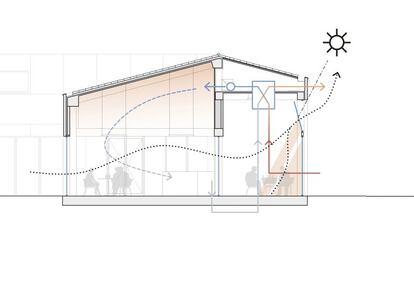 En verano, el sistema de autoventilación y la propia geometría impiden una excesiva temperatura y pueden abrirse por completo como “terraza cubierta”.