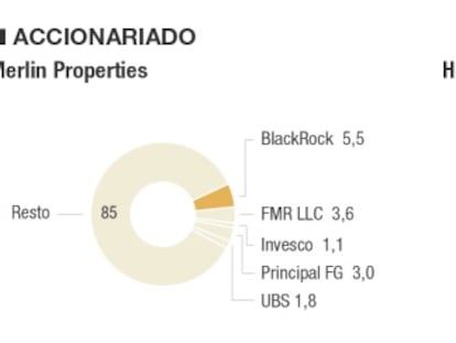 Las socimis aceleran como reinas del inmobiliario