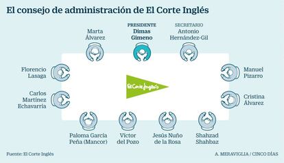 Consejo de administración de El Corte Ingles