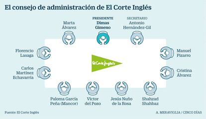 Consejo de administraci&oacute;n de El Corte Ingles