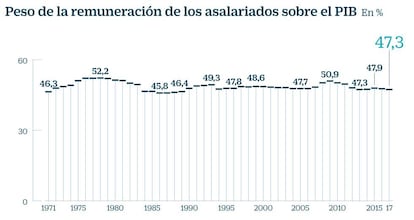 El peso de los salarios en el PIB