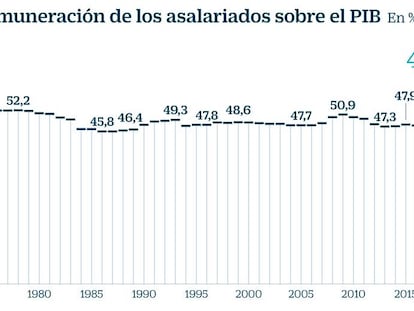 El peso de los salarios sobre el PIB cae a su nivel más bajo desde 1989