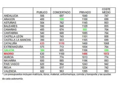 Madrid es la autonomía más cara y Galicia la más barata según un estudio de la FUCI