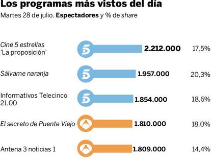 Audiencias del martes 28 de julio