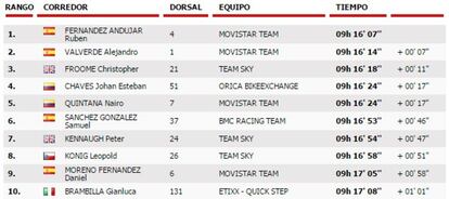 Clasificación general de La Vuelta 2016 tras la tercera etapa.