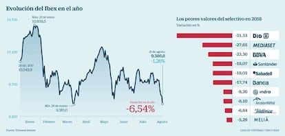 Evolución del Ibex en el año