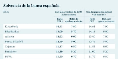 Solvencia banca española