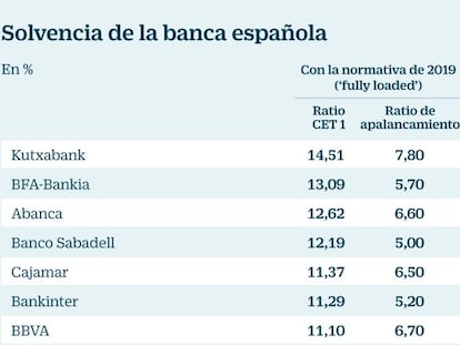 La banca española mejora en solvencia con Kutxabank a la cabeza