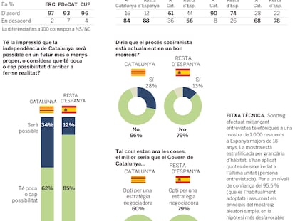 Avaluació del procés sobiranista català