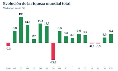 Evolución de la riqueza mundial total