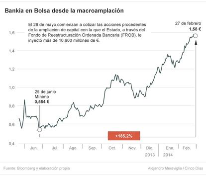 Bankia en Bolsa desde mínimos