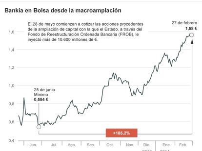 El Estado anuncia que el 7,5% de Bankia se vendió a 1,51 euros por acción