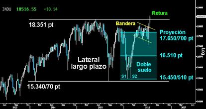 CONFIRMADA LA ROTURA. El soberbio ataque alcista en el Dow Jones ratificó la ruptura al alza de extenso Lateral del medio/largo plazo y la reentrada en subida libre absoluta. Esta hazaña deja una proyección mínima de 3.000 puntos para os próximos meses/años. Esto supone un ascenso del +20%. Este crucial movimiento debe confirmarse a cierre mensual de julio.