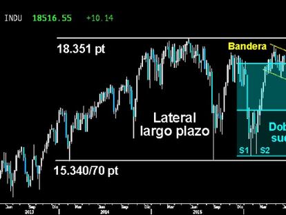 CONFIRMADA LA ROTURA. El soberbio ataque alcista en el Dow Jones ratificó la ruptura al alza de extenso Lateral del medio/largo plazo y la reentrada en subida libre absoluta. Esta hazaña deja una proyección mínima de 3.000 puntos para os próximos meses/años. Esto supone un ascenso del +20%. Este crucial movimiento debe confirmarse a cierre mensual de julio.