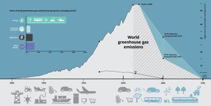 Gráfico sobre las metas de reducción de emisiones de gases de efecto invernadero para 2050.