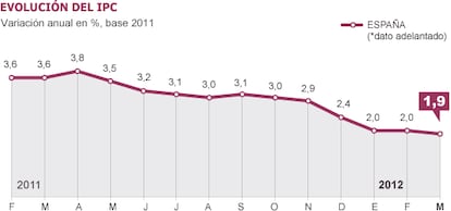 Fuente: INE