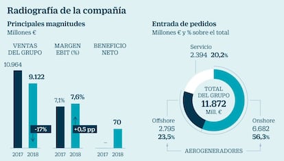 Radiografía de Siemens Gamesa