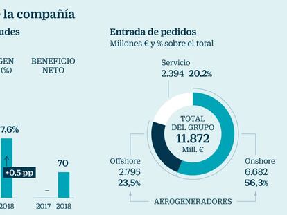 Siemens Gamesa, con el viento a favor