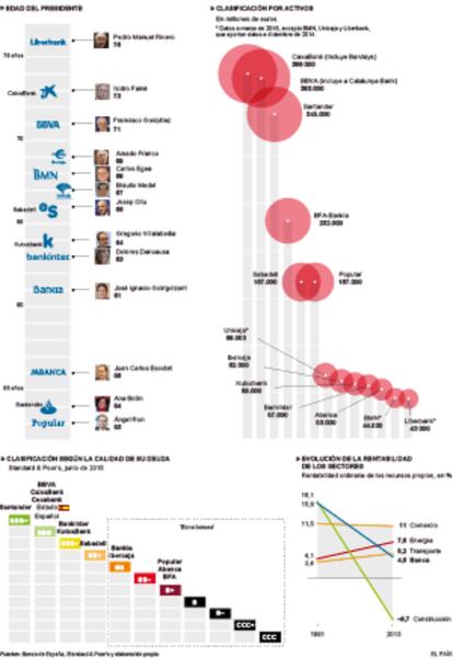 Consulta la edad de sus presidentes, los activos, la calidad de su deuda o cómo ha cambiado la rentabilidad