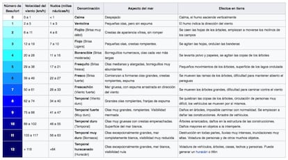 Escala de la intensidad del viento Beaufort y sus efectos en mar y tierra