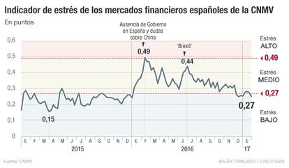 Indicador de estrés de los mercados financieros CNMV