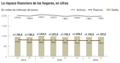 La riqueza financiera de los hogares