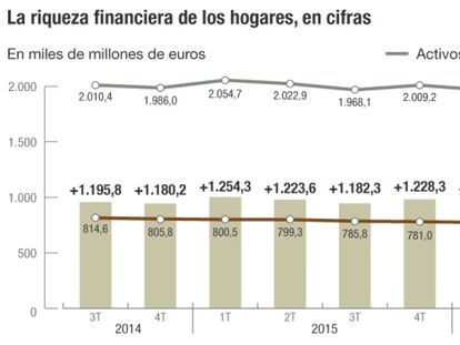 El crédito al consumo reduce la riqueza financiera de los hogares