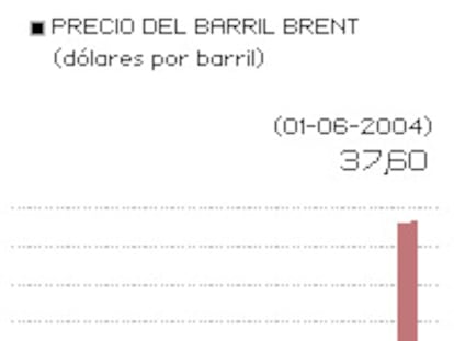 Evolución del precio del petróleo