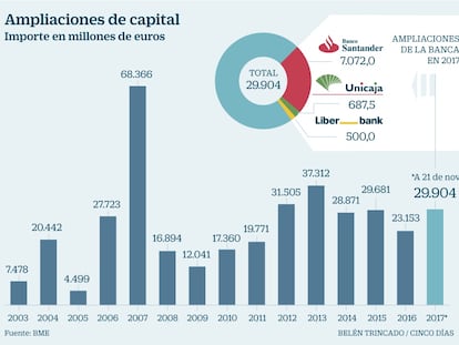 El importe de las ampliaciones se dispara hasta máximos de 2012 gracias al tirón de la banca