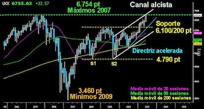 SIN MIEDO EN EL FOOTSIE. El selectivo británico se enfrenta sin complejos a los máximos del año 2007 y a la zona superior del canal alcista, sobre los 6.754 puntos. En el gráfico de velas mensuales, se aprecia la espectacular figura alcista que está desarrollando en los dos últimos meses. Tras el martillo trazado en abril sobre los 6.216 puntos, el Gentleman levanta en mayo un extenso y sólido marubozu que alcanzó ayer los 6.755 puntos. El doble suelo del largo plazo desarrollado y confirmado entre los 4.970 y los 6.100 puntos, tiene un potencial de subida hasta los 7.200/300 puntos para los próximos meses. Mientras no pierda el claro soporte que dejó entre los 6.100/200 puntos, ese escenario no se verá alterado. Antes, se encontrará con los máximos históricos alcanzados en el año 1999, sobre los 6.950 puntos.