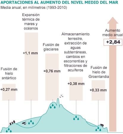 Fuente: IPCC (AR5).