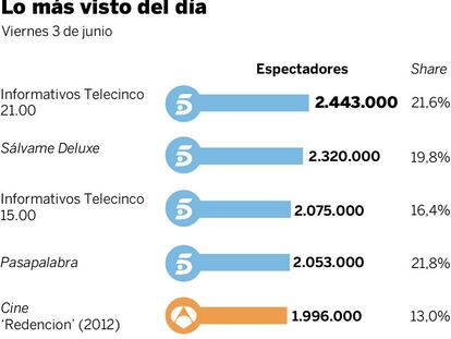 Audiencias del viernes 3 de junio