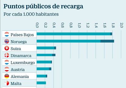 Puntos públicos de recarga