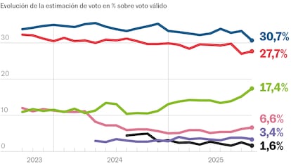 Vox alcanza su mejor resultado desde las generales y deja al PP en su peor registro