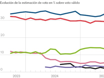 Vox alcanza su mejor resultado desde las generales y deja al PP en su peor registro