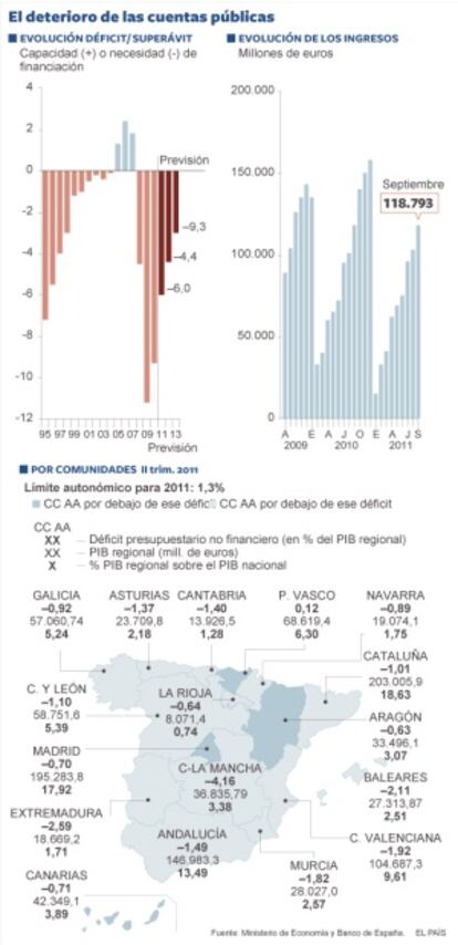 El deterioro de las cuentas públicas.